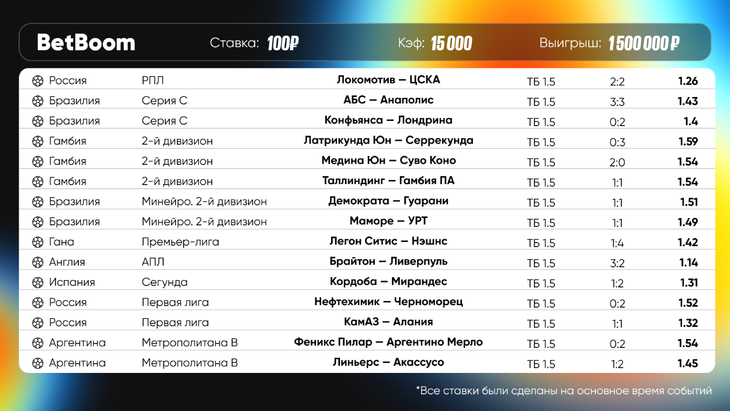 Клиент BetBoom выиграл полтора миллиона на экспрессе Клиент BetBoom выиграл полтора миллиона на экспрессе