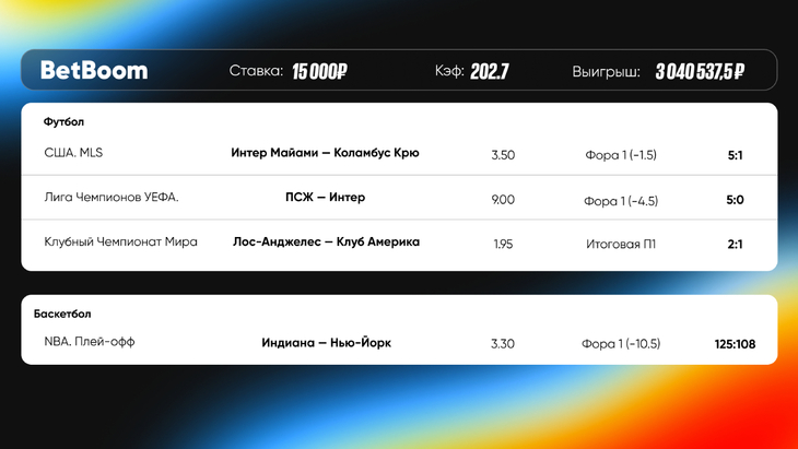 Клиент BetBoom выиграл 3 миллиона рублей на экспрессе Клиент BetBoom выиграл 3 миллиона рублей на экспрессе