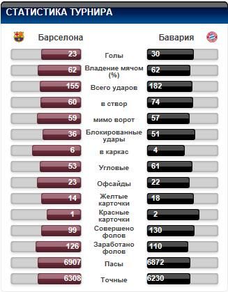 Бавария барселона статистика матчей футбол