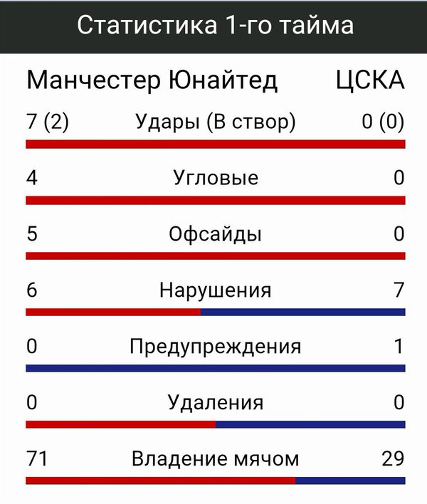 Тест 1 статистика. Статистика первого тайма 0 удар створ ворот.