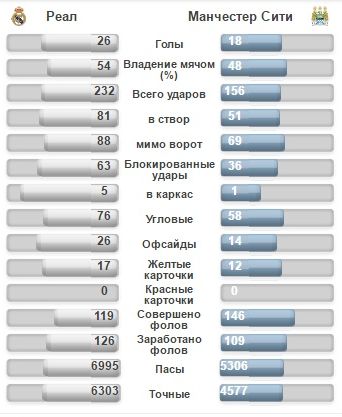 Статистика матчей мю реал мадрид